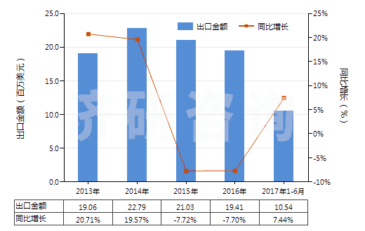 2013-2017年6月中國防水鞋靴（塑料制鞋面的裝有金屬防護鞋頭）(HS64011090)出口總額及增速統(tǒng)計